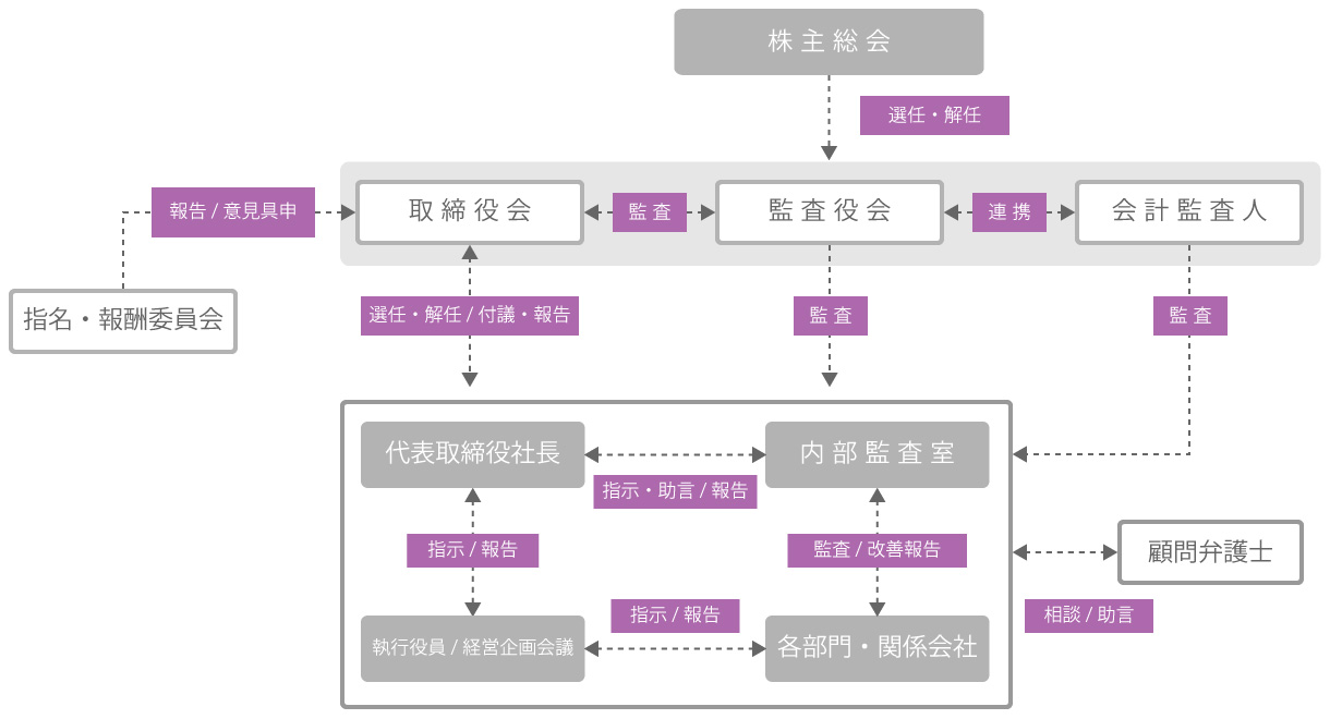 組織体制整備