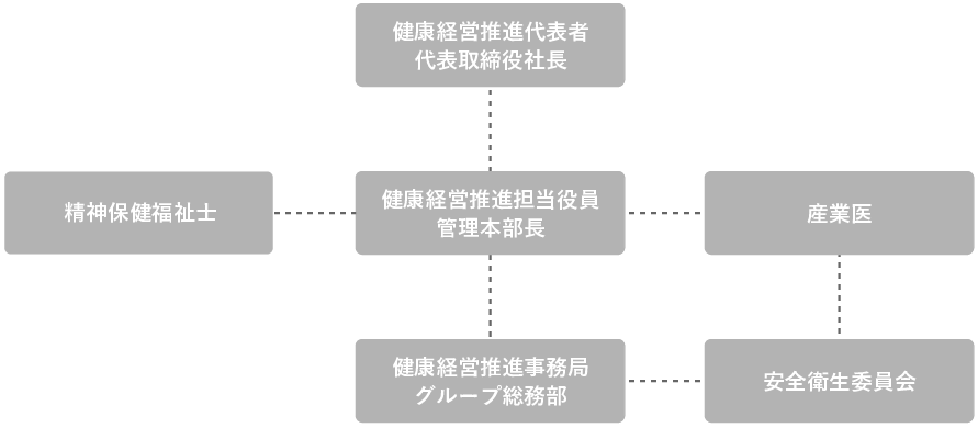 推進体制