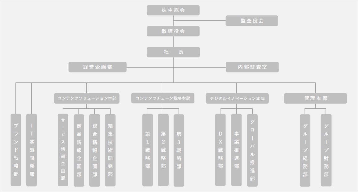 組織図