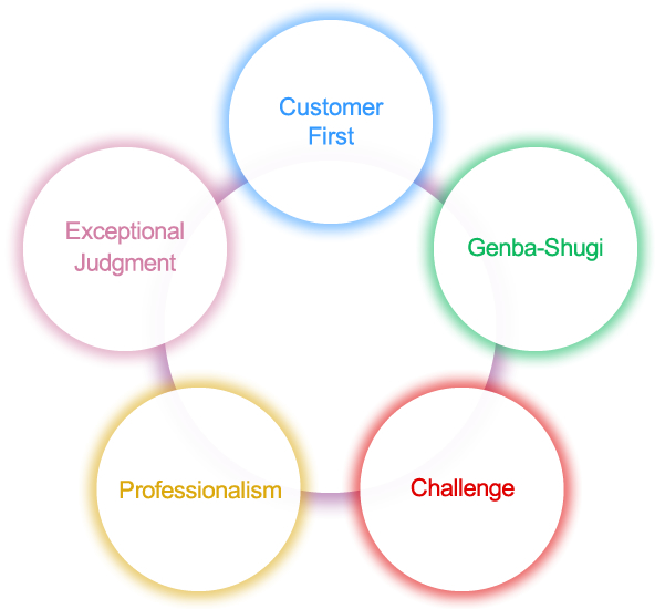 Customer First Genba-Shugi Challenge Profissionalsim Exceptional Judgment