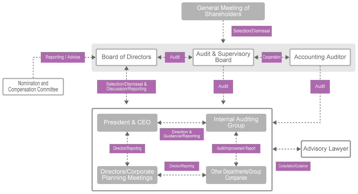 Organizational Structure