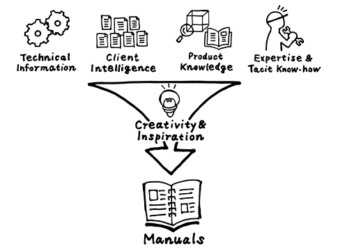 Technical Information Customer Information Product Knowledge Insights & Know-how Creative Planning & Innovative Expression Manuals Manuals