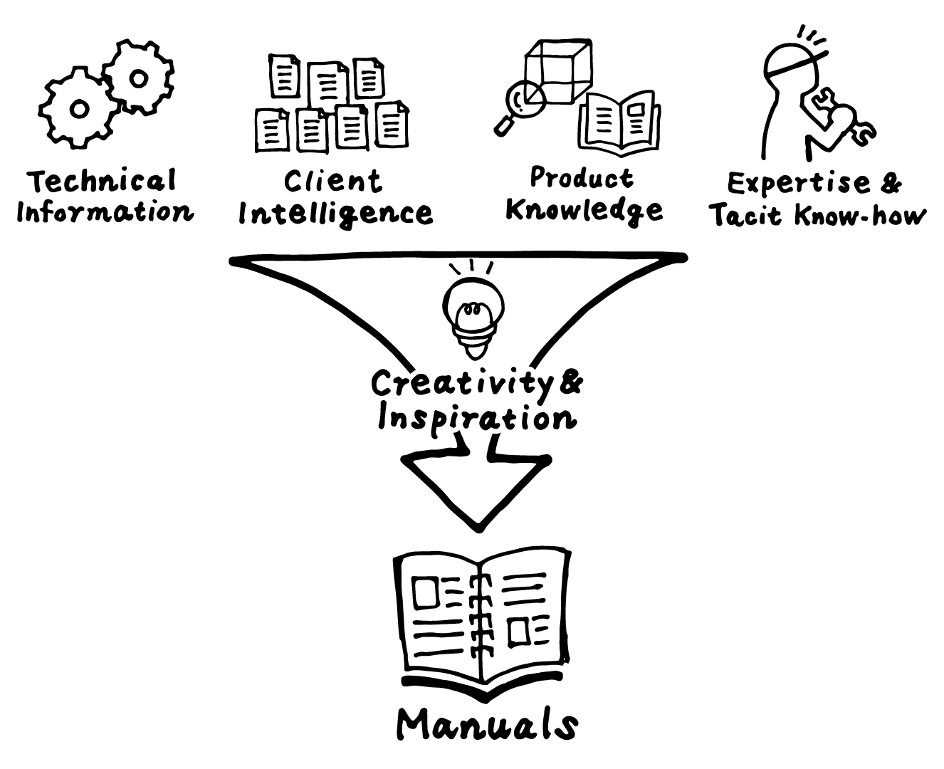 Technical Information Customer Information Product Knowledge Insights & Know-how Creative Planning & Innovative Expression Manuals Manuals