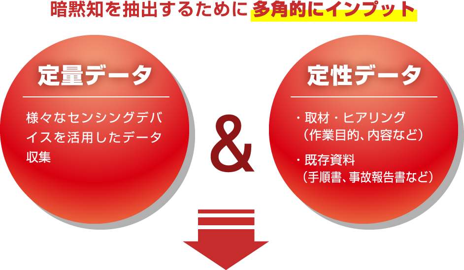 暗黙知を抽出するために多角的にインプット