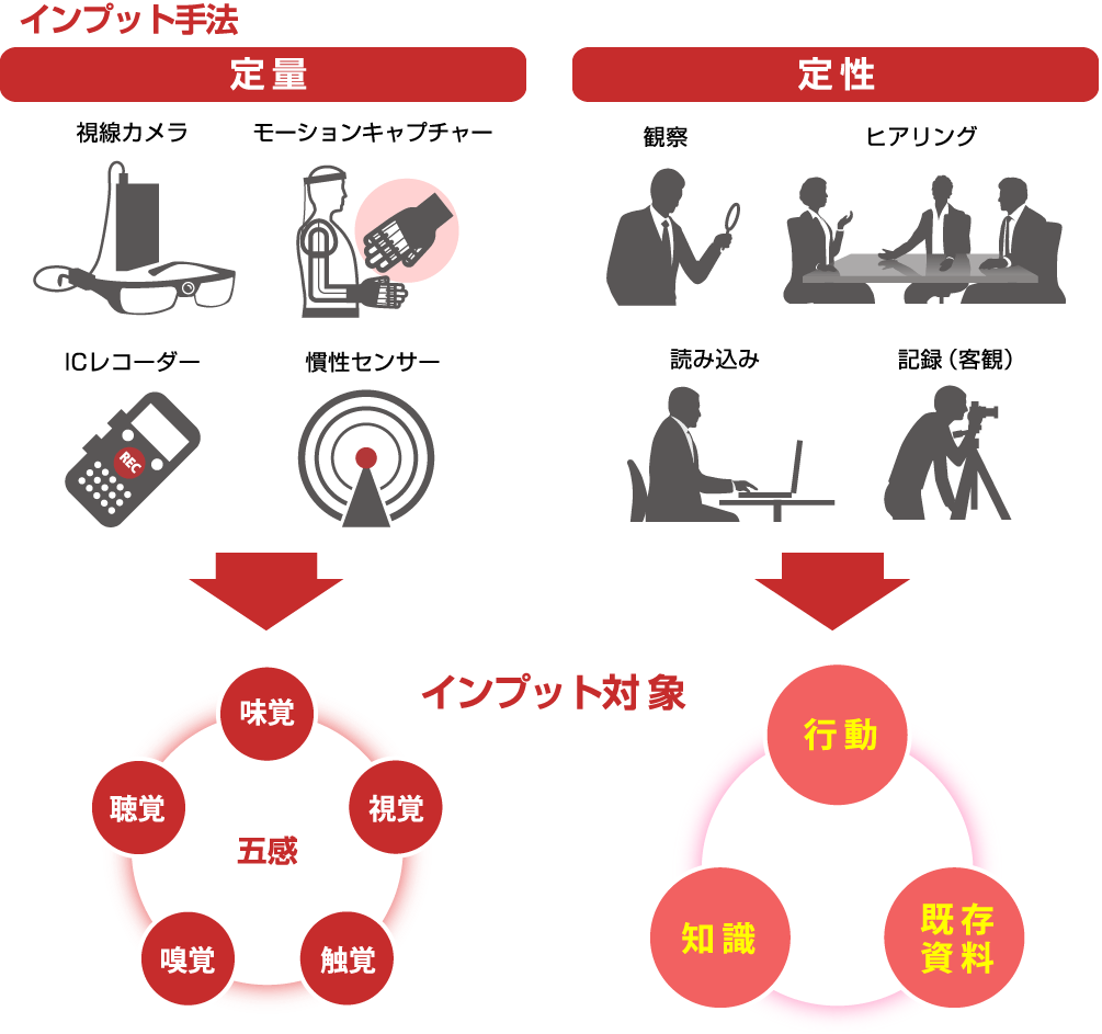 インプット手法