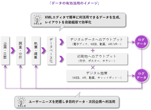 データの有効活用のイメージ