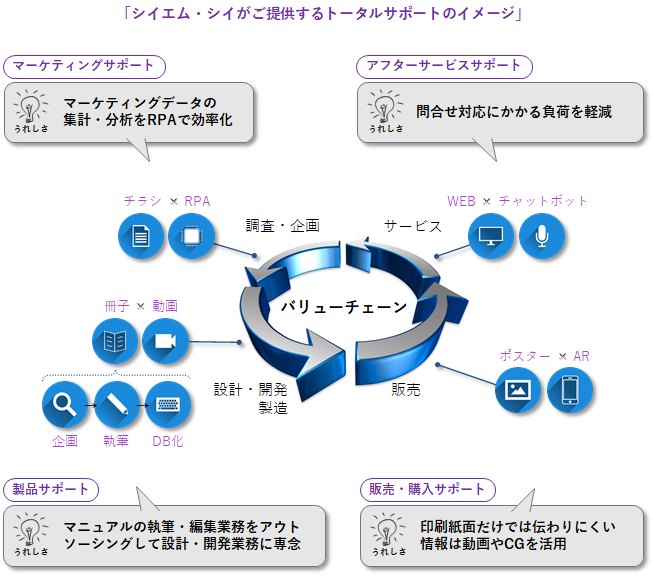 シイエム・シイがご提供するトータルサポートのイメージ